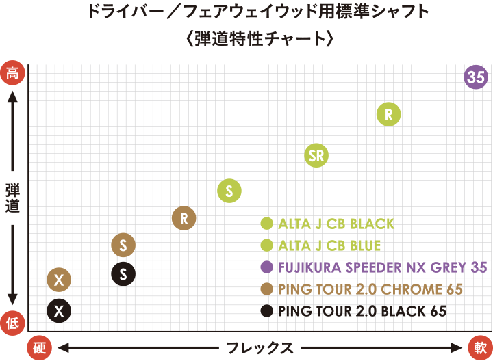 ドライバー／フェアウェイウッド用標準シャフト〈弾道特性チャート〉