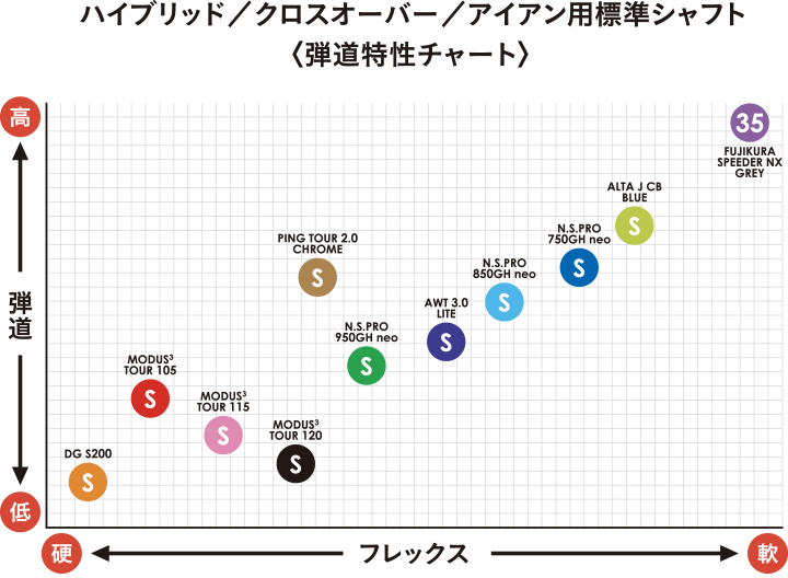 ハイブリッド／クロスオーバー／アイアン用標準シャフト〈弾道特性チャート〉