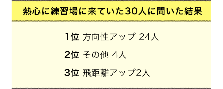 熱心に練習場に来ていた30人に聞いた結果:1位 方向性アップ 24人 / 2位 その他 4人 / 3位 飛距離アップ2人